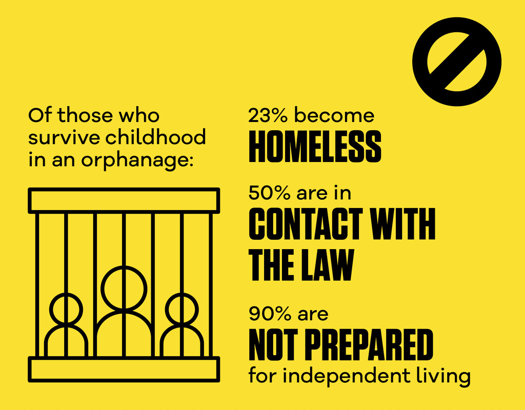 An inforgraphic saying: Of those who survive childhood in an orphanage, 23% become homeless, 50% are in contact with the law, 90% are not prepared for independent living