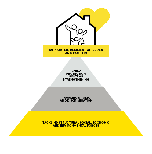 Diagram showing how strengthening families prevents institutionalisatio